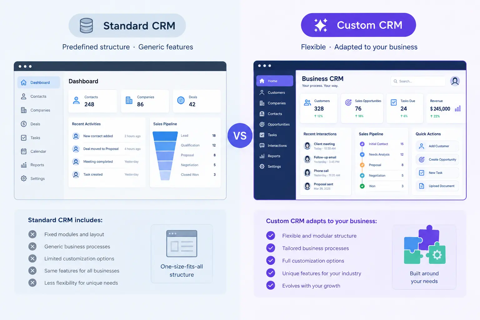 CRM sur etagere ou CRM sur mesure