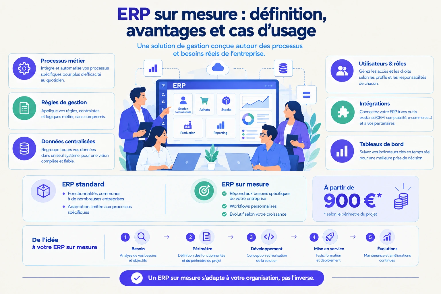 ERP sur mesure, definition, avantages