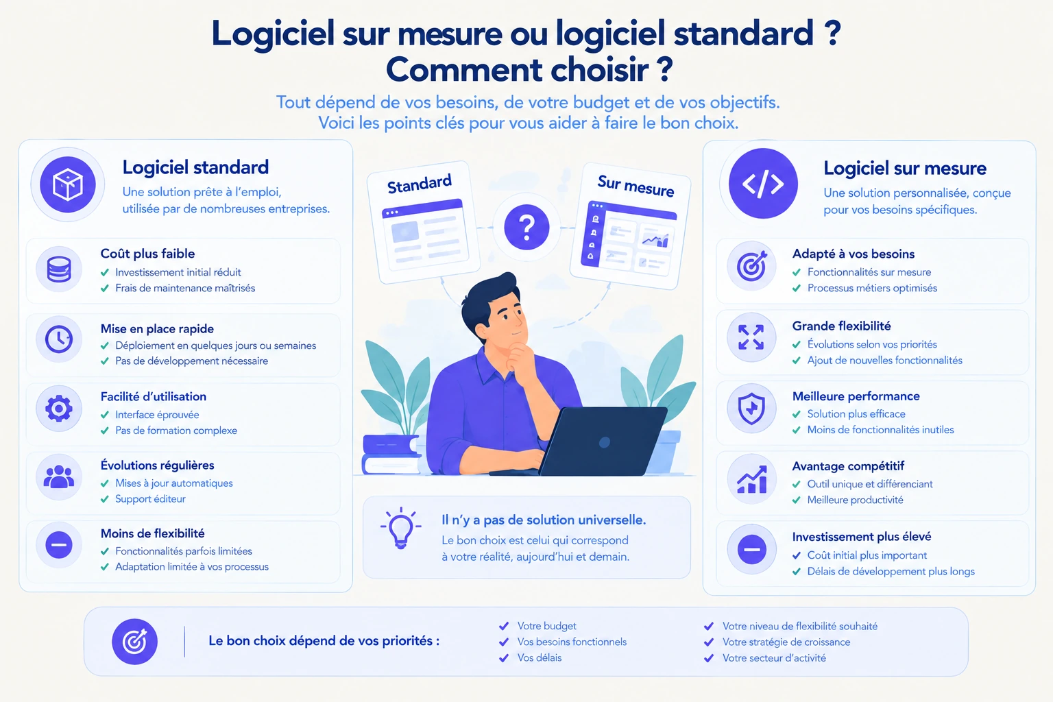 logiciel sur mesure ou logiciel standard ? comment choisir ?