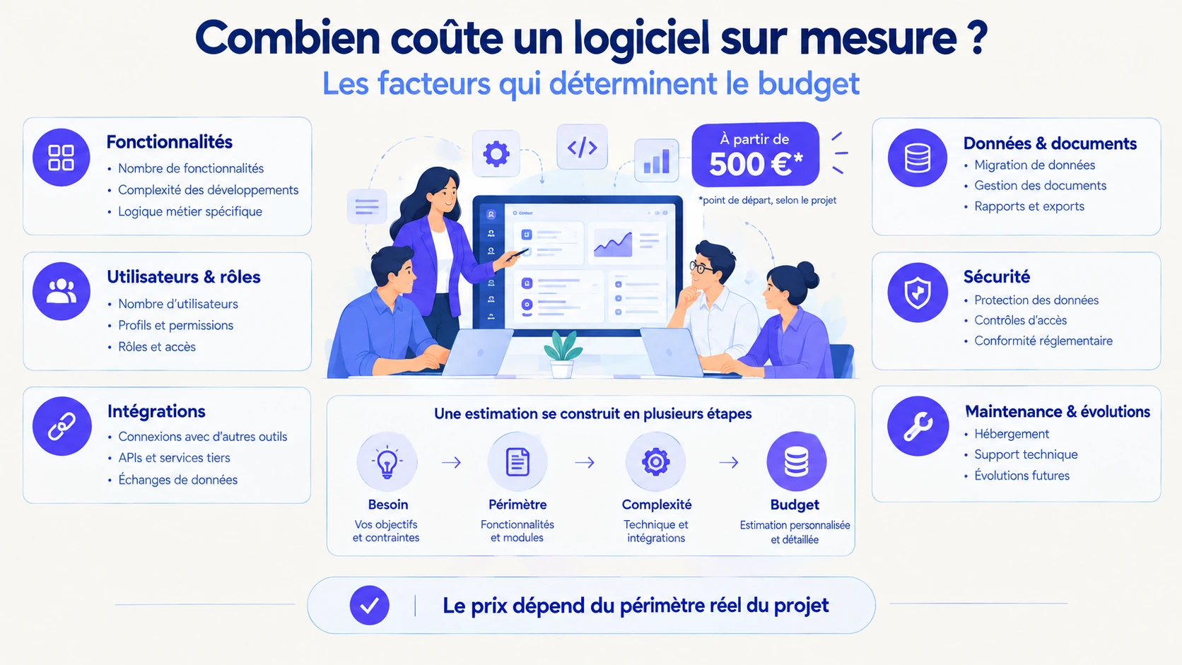 Combien coûte un logiciel sur mesure