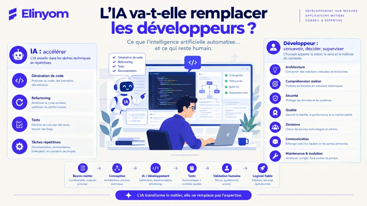 Évolution du métier de développeur avec l'intelligence artificielle